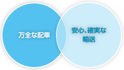 万全な配車、確実な輸送